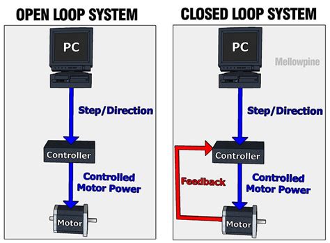 closed loop control system in cnc machine|closed loop vs open cnc.